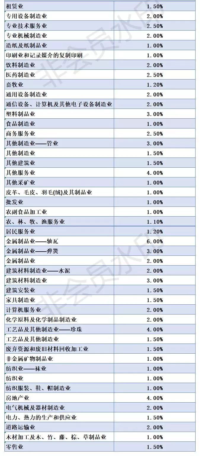 企業(yè)低于這些“稅負率”，小心稅局找你喝茶！(附最新各行業(yè)稅負率)——計算機及通訊設(shè)備租賃