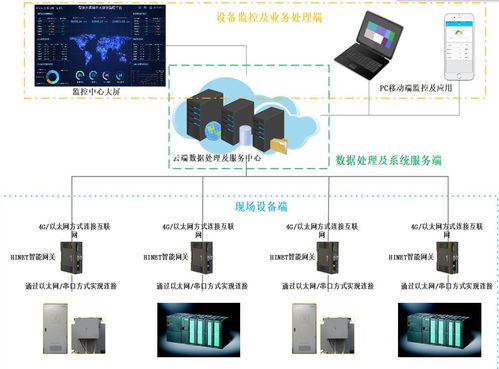 設(shè)備智慧運維APP架構(gòu)及功能介紹 - 計算機及通訊設(shè)備租賃場景